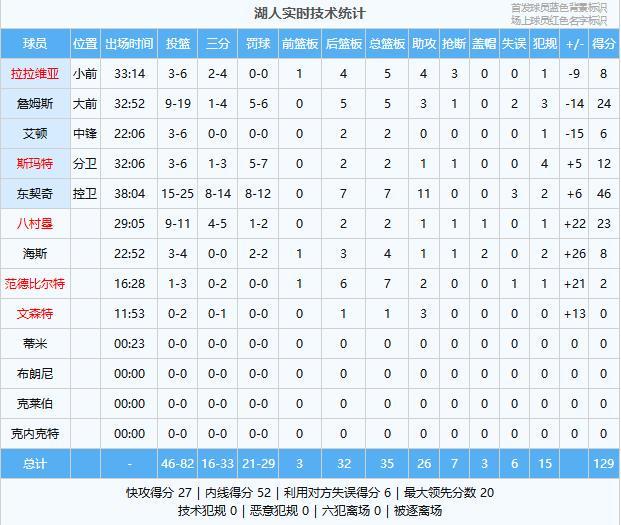 星空体育-打鸡血了！湖人129-118公牛，看数据：他是头号功臣！